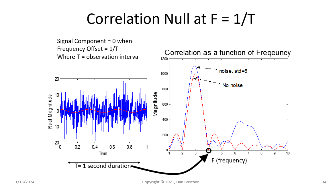 Correlation vs freq