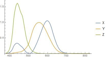 color matching functions