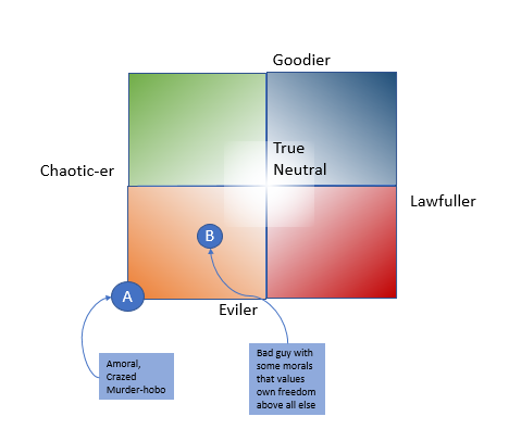 Axes; Furthest point on "Evil-er", "Chaotic-er" marked as "Amoral, Crazed Murder-hobo"; midpoint of that quadrant marked as "Bad guy with some morals that values own freedom above all else"