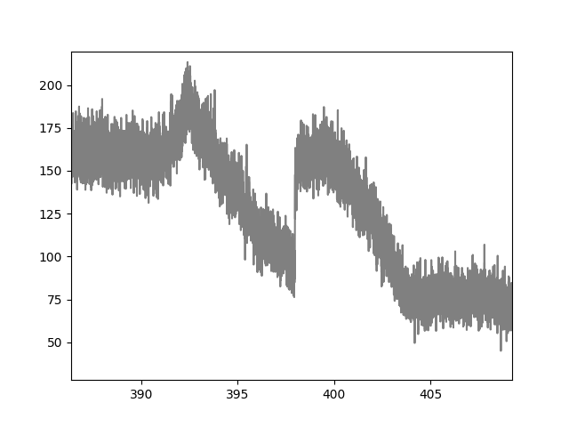 an image of a sample data set, showing one gradual decrease of interest from ~392-398 s; a jump back at ~398 s; a pause from ~398-400 s; and a second gradual decrease of interest from ~400-404 s