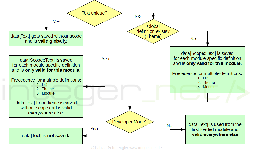 Translation precedence