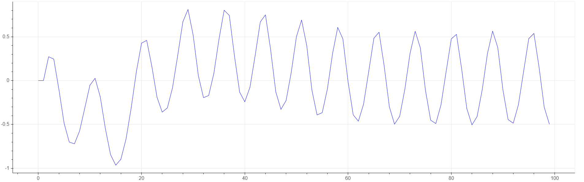 phase-difference signal