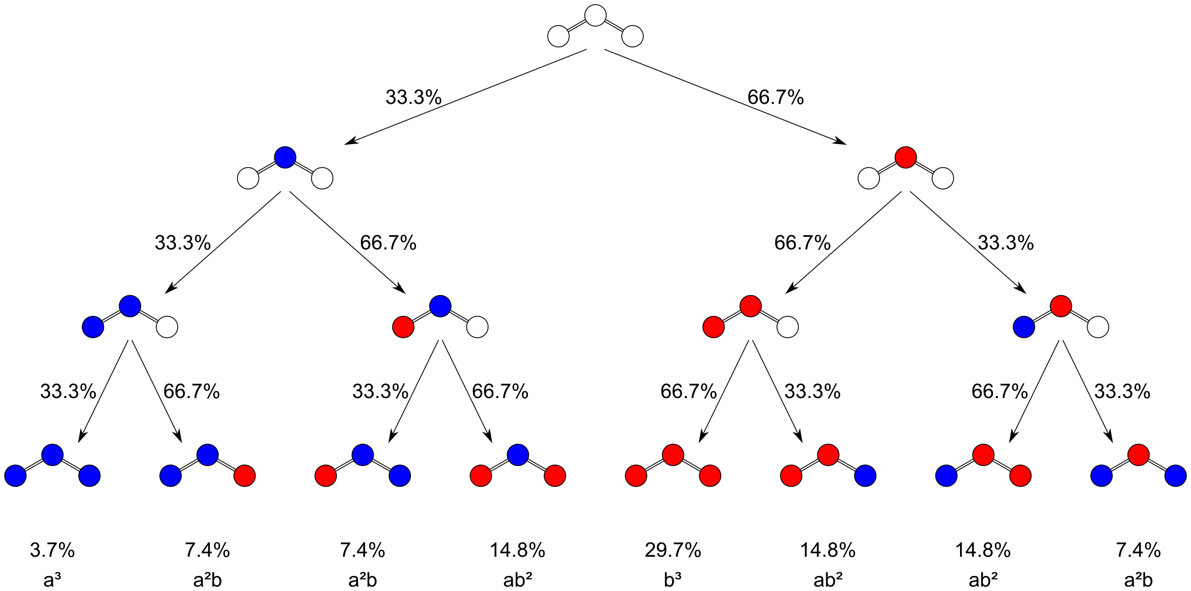 snow ball diagramm