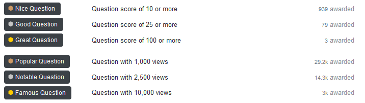 Nice Question (Question score of 10 or more) 939 awarded
Good Question (Question score of 25 or more) 79 awarded
Great Question (Question score of 100 or more) 3 awarded 