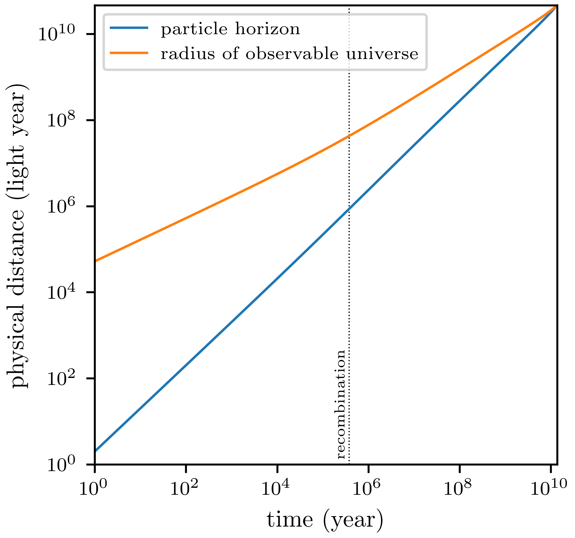 particle horizon and observable universe radius vs time