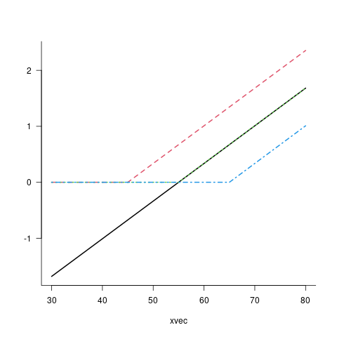 image of the truncated linear spline basis: the unpenalized component is a black line with slope and x-intercept at the mean of the data. The other components are piecewise linear, flat before the knot and linear with slope 1 after