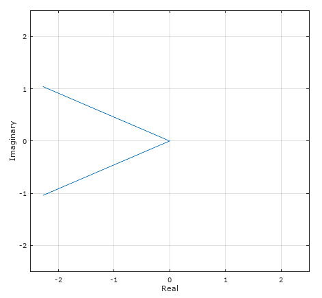 complex plot