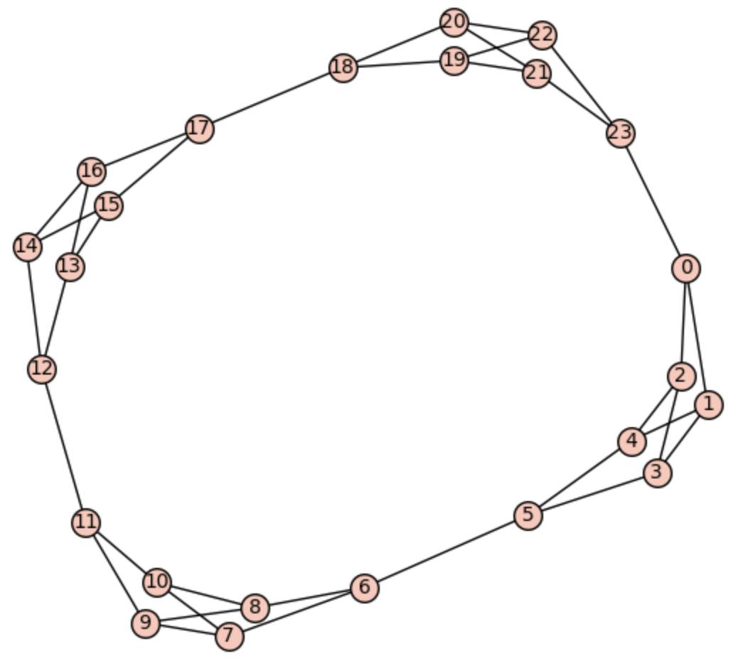 4 copies of K_3,3-e joined in a cycle