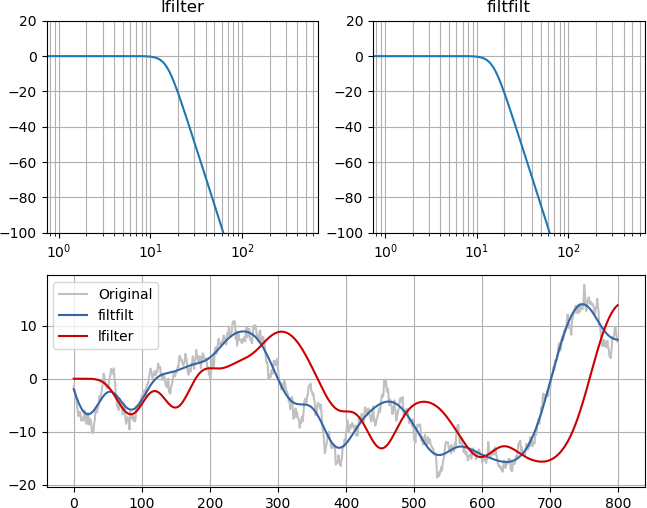 filtfilt vs lfilter