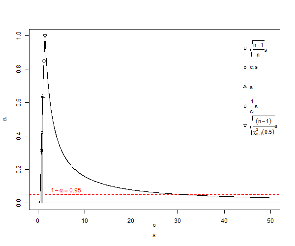 confidence distribution for sigma showing estimates