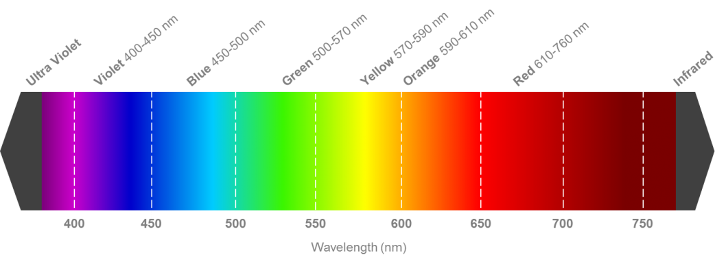 colour spectrum to highlight 500nm colour (cyan / green)