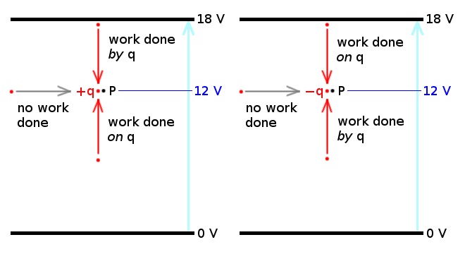 Charge q 'has work done' or 'does work' to arrive at point P in an electric field