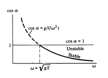 conical pendulum plot: cos alpha vs. omega