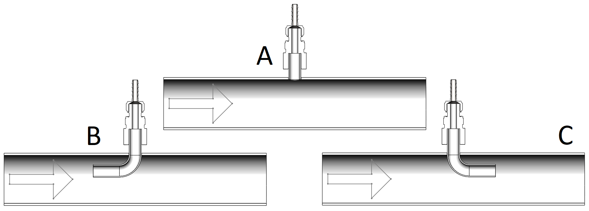 Measuring tube perpendicular to flow (A), against the flow (B) and with flow (C)