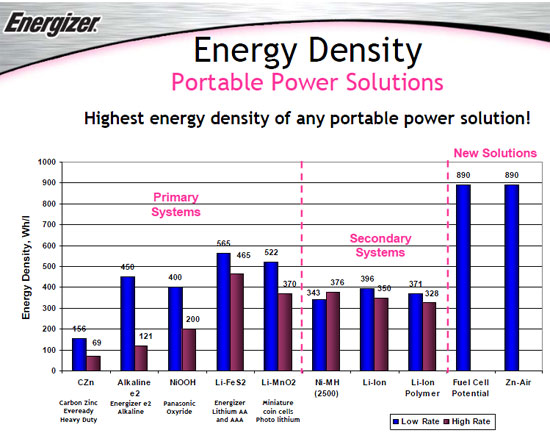 Energizer Zinc-Air Battery Comparison