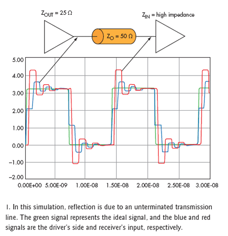 unterminated bus reflections simulation