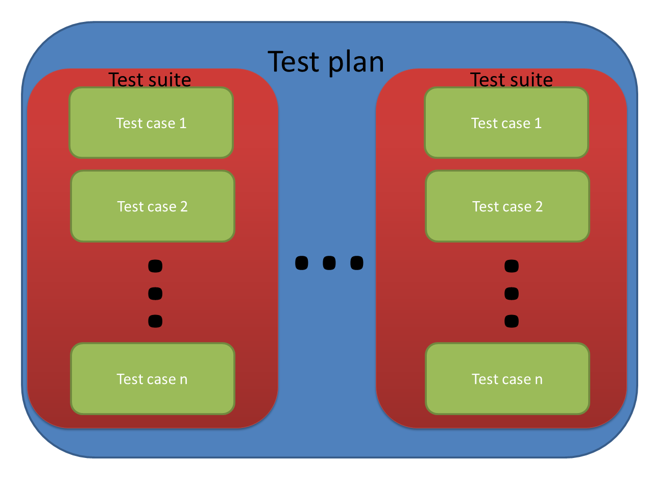 Relation between Test plan, Test suite and test case