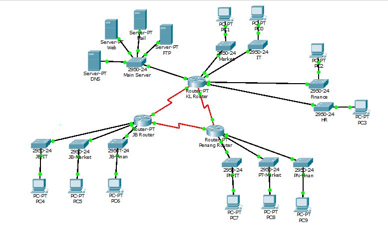 WAN network scheme