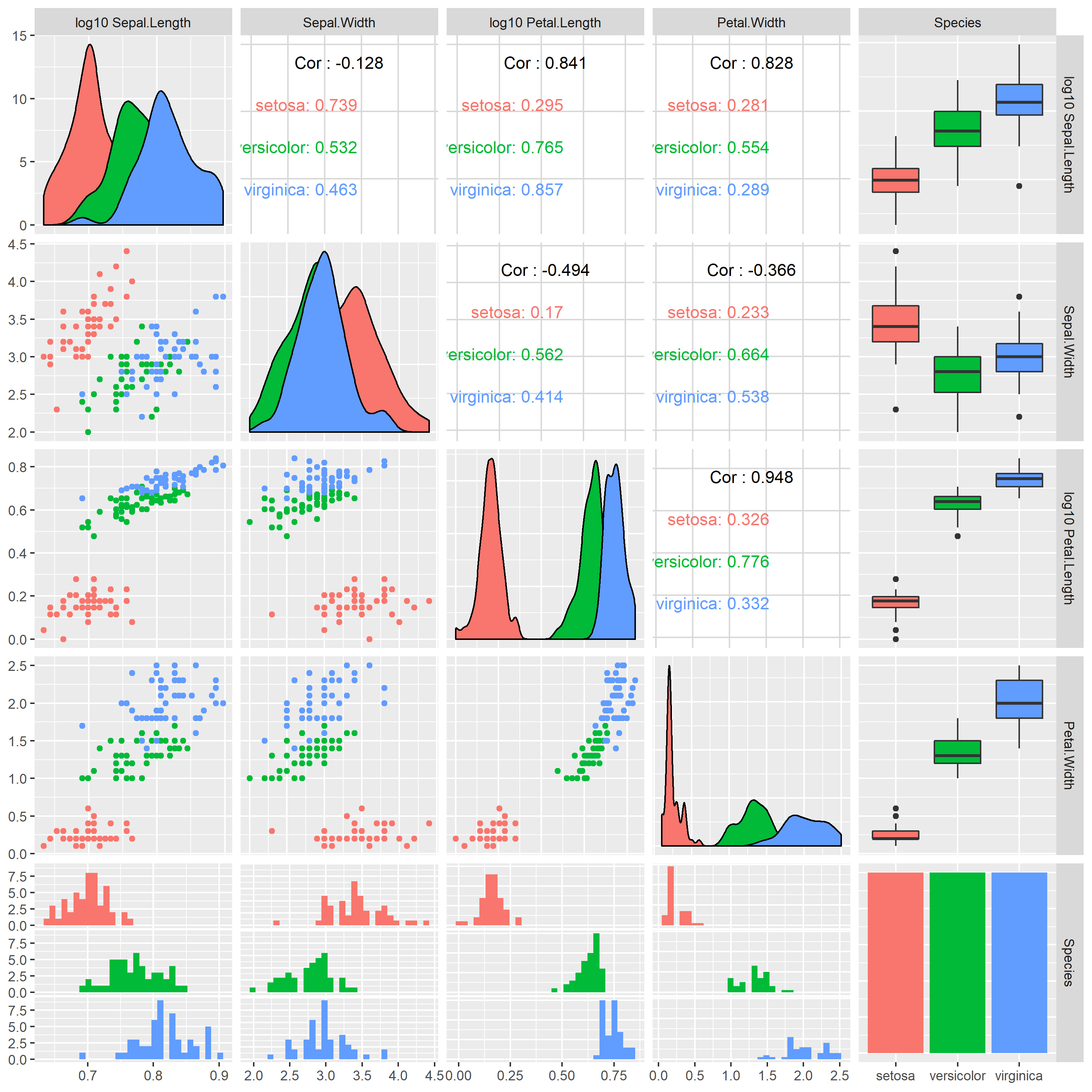 example ggpairs plot with log transformed variables