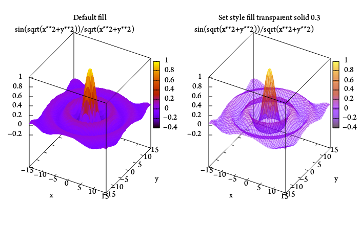 Gnuplot: How To Set Pm3d Map Transparent? - Stack Overflow