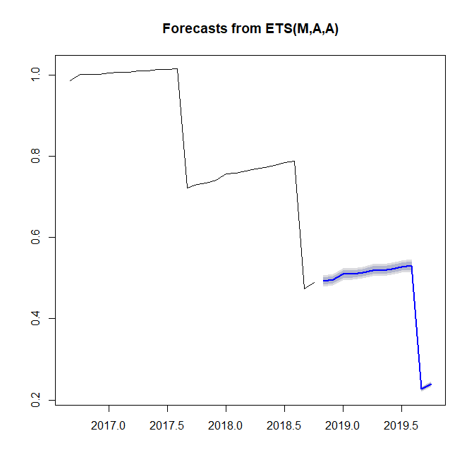 churn forecast