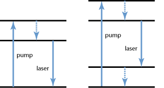 Three- and four-level laser setup.