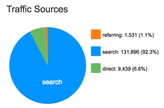 Traffic Sources