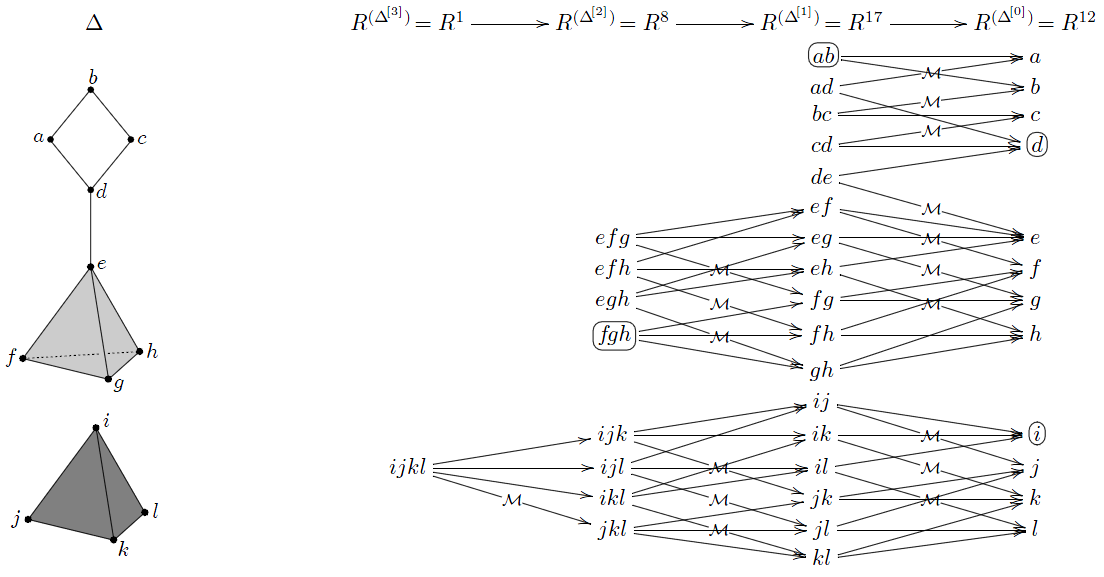 example of a matching, circled simplices are critical