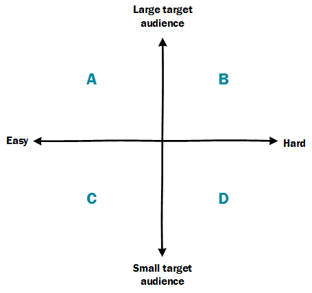 question quadrants