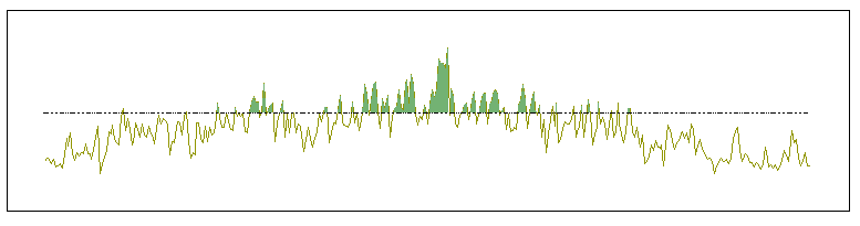 Daily temperature