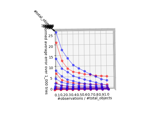 N=30 to N=100k, 2 axis: error(#S)