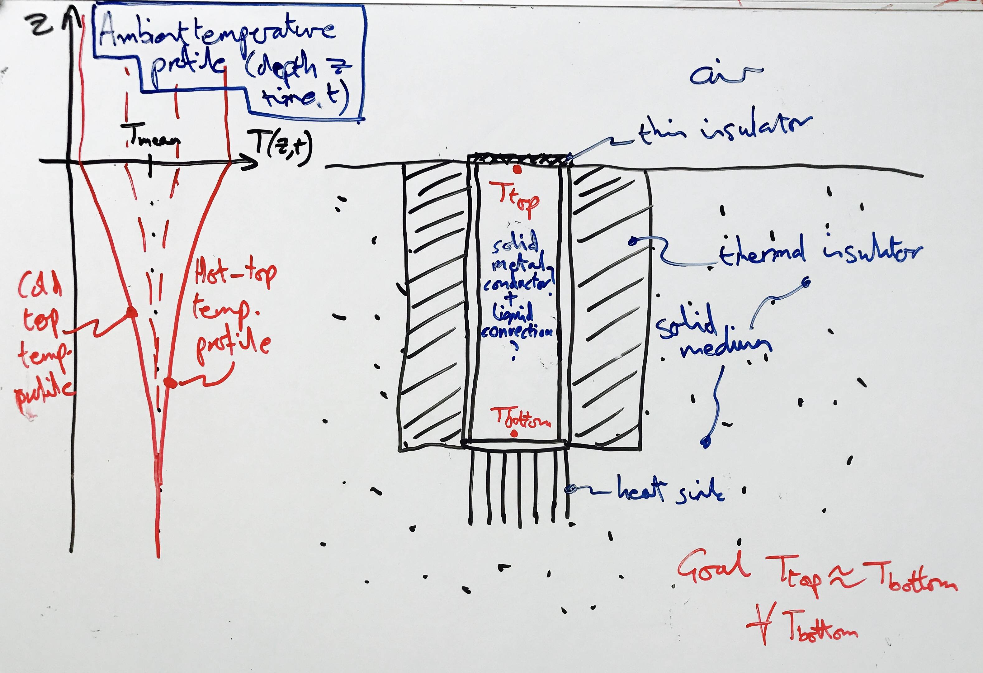 On the right, not entirely to scale, the lagged vertical pipe is shown embedded in a solid medium whose temperature profile (on the left) varies during the day. Basal temperature is maintained at ambient (for that depth) with a heat sink embedded in the solid medium. The goal is to keep the top temperature as close to that of the base as possible by fluxing heat up and down through the pipe, and always compromised by the poorly insulating top lid.