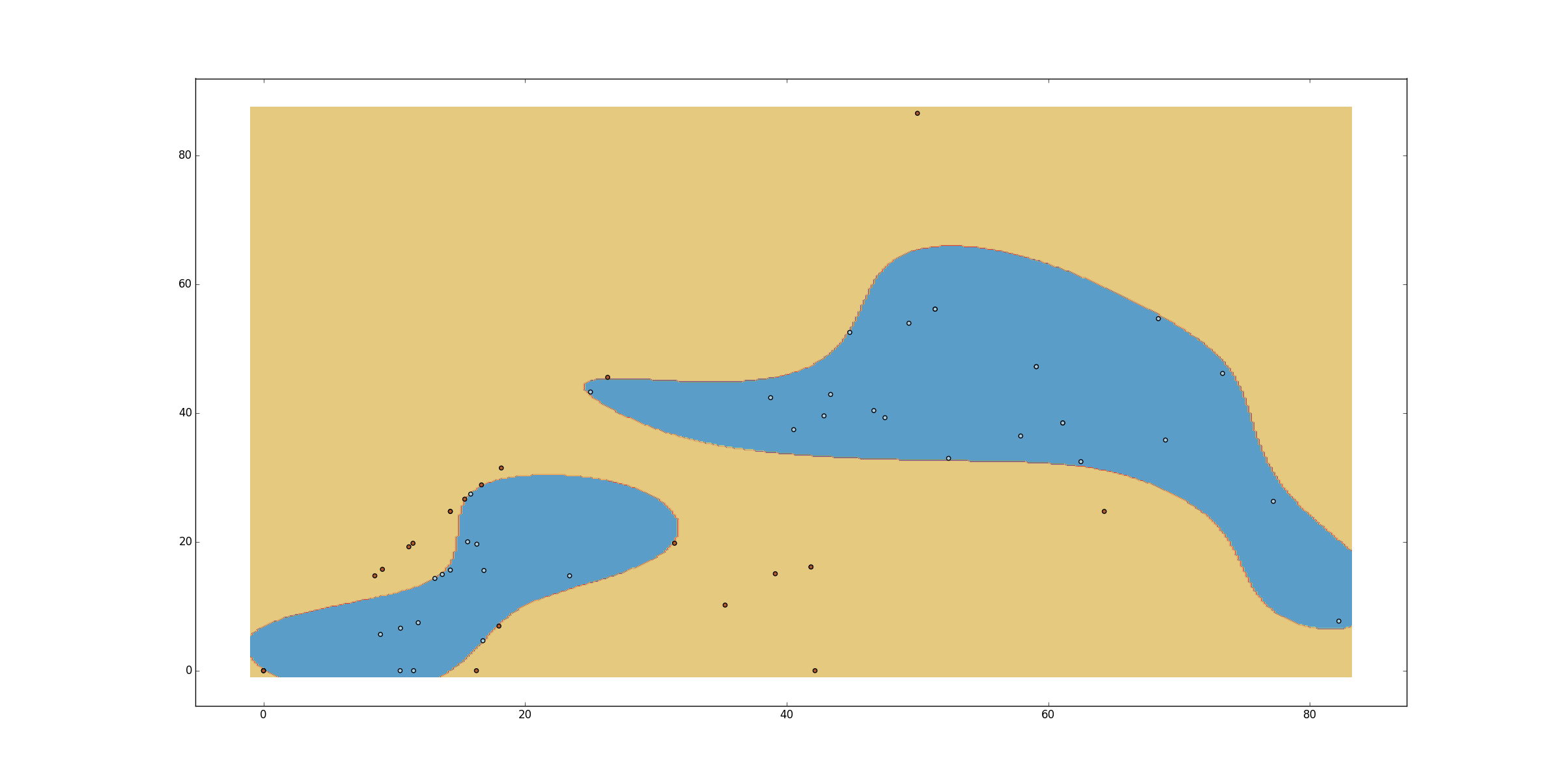 Separation boundary created using above mentioned kernal