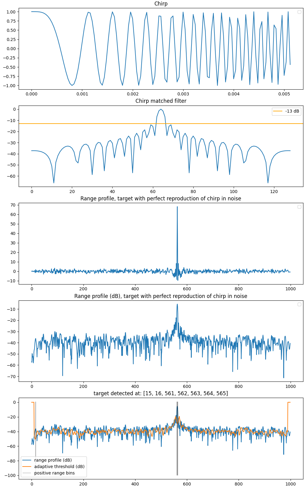 range profile CA CFAR with perfect chirp reflection