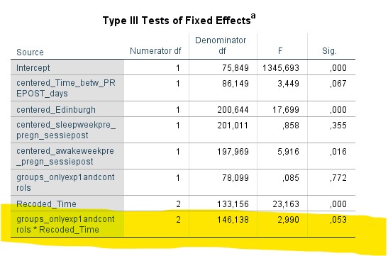 F(2,146.14)= 2.99, p=.053