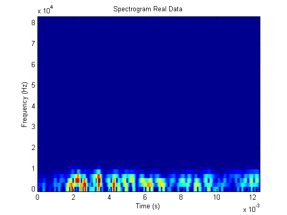 Actual data