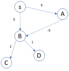 Graph of Negative weight edges