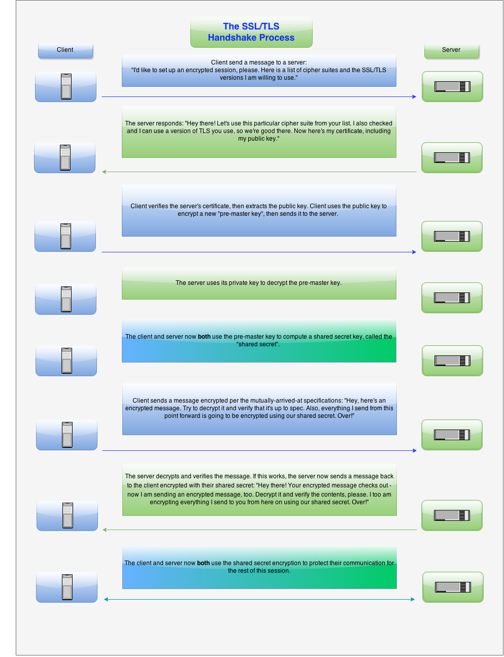 SSL/TLS handshake