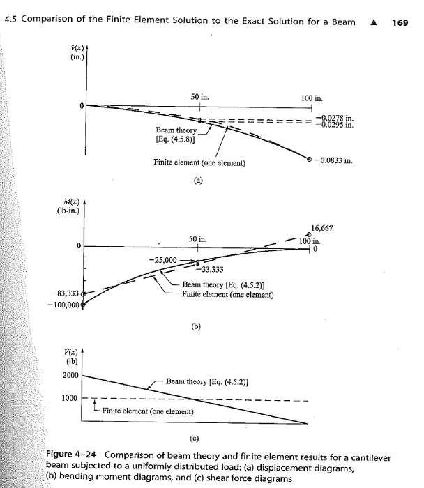 Beam comparison between single element and theory