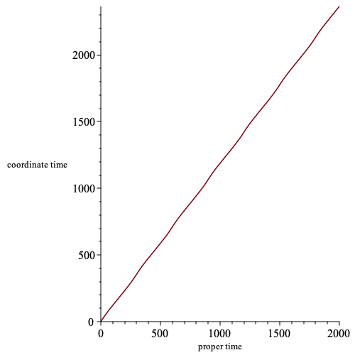 Asymptotic coordinate time vs proper time