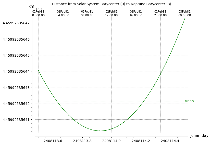 Neptune periapsis