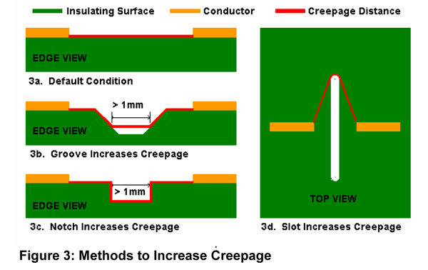 diagram of creepage enhancement strategies