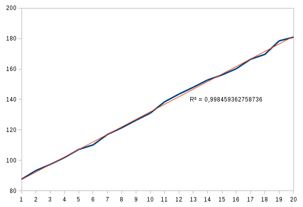 Linear complexity solution