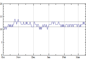 Counted events in range