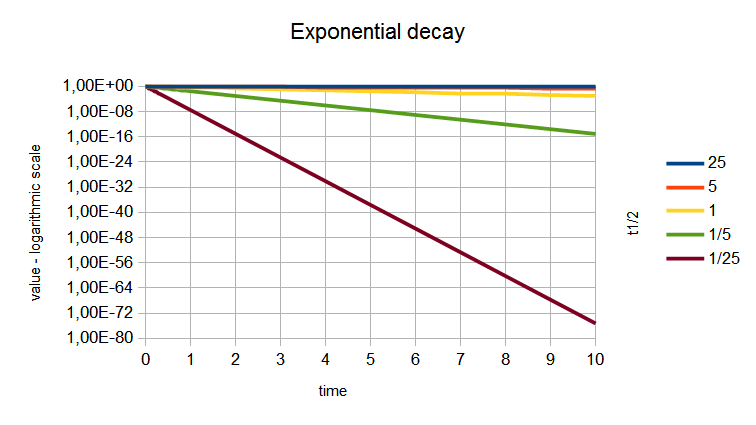 exponential decay on log scale