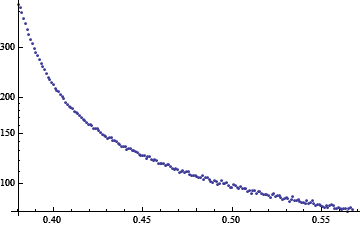 Log-plot of raw data