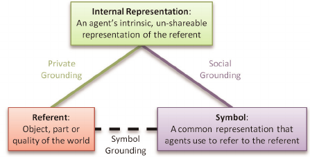 Semiotic triangle from https://www.researchgate.net/figure/The-semiotic-triangle-The-three-parts-of-a-sign-are-linked-in-a-triangle-a-symbol-is_fig1_254074730