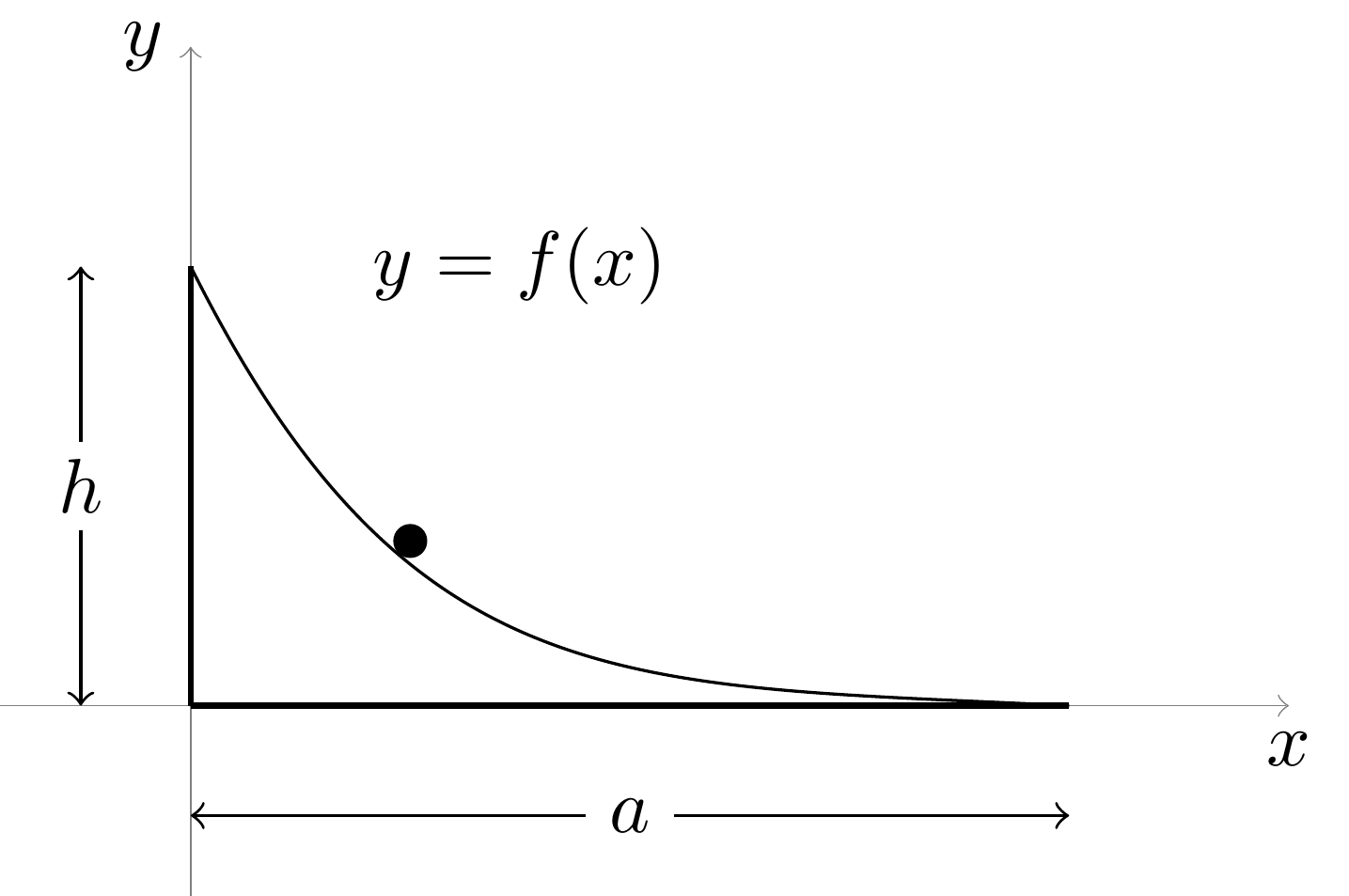 Particle sliding on a frictionless hill.