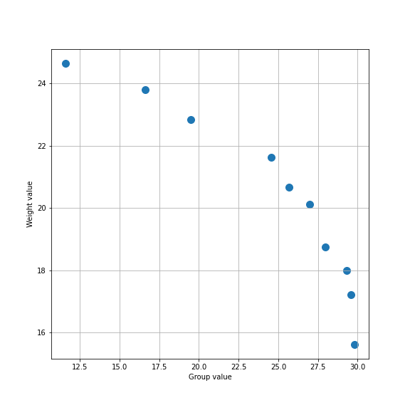 Pareto optima front