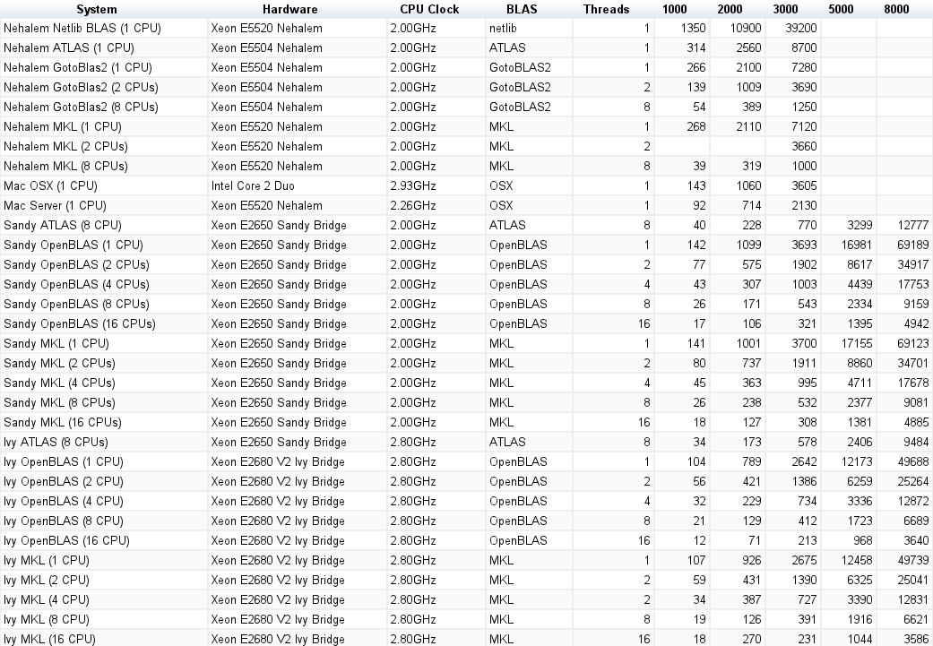 Matrix multiplication (sizes=[1000,2000,3000,5000,8000])